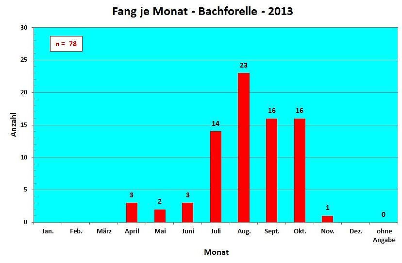 Fang pro Monat Bachforelle 2013