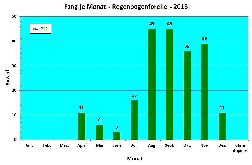 Fang pro Monat Regenbogenforelle 2013