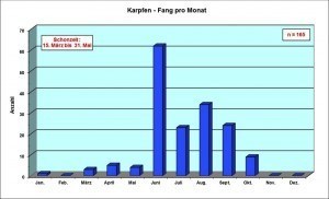Grafik Karpfen Fang pro Monat
