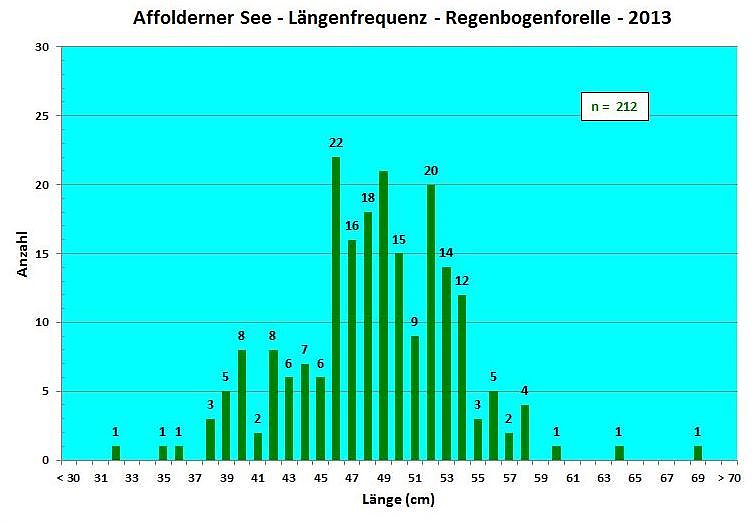 Längenfrequenzdiagramm Regenbogenforelle 2013