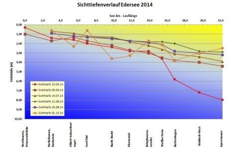 IG Edersee – Sichttiefenmessungen 2014