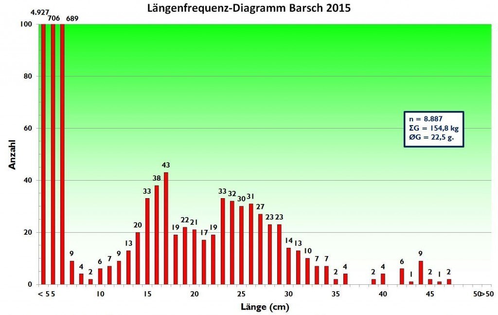 Längenfrequenz-Diagramm Barsch 2015