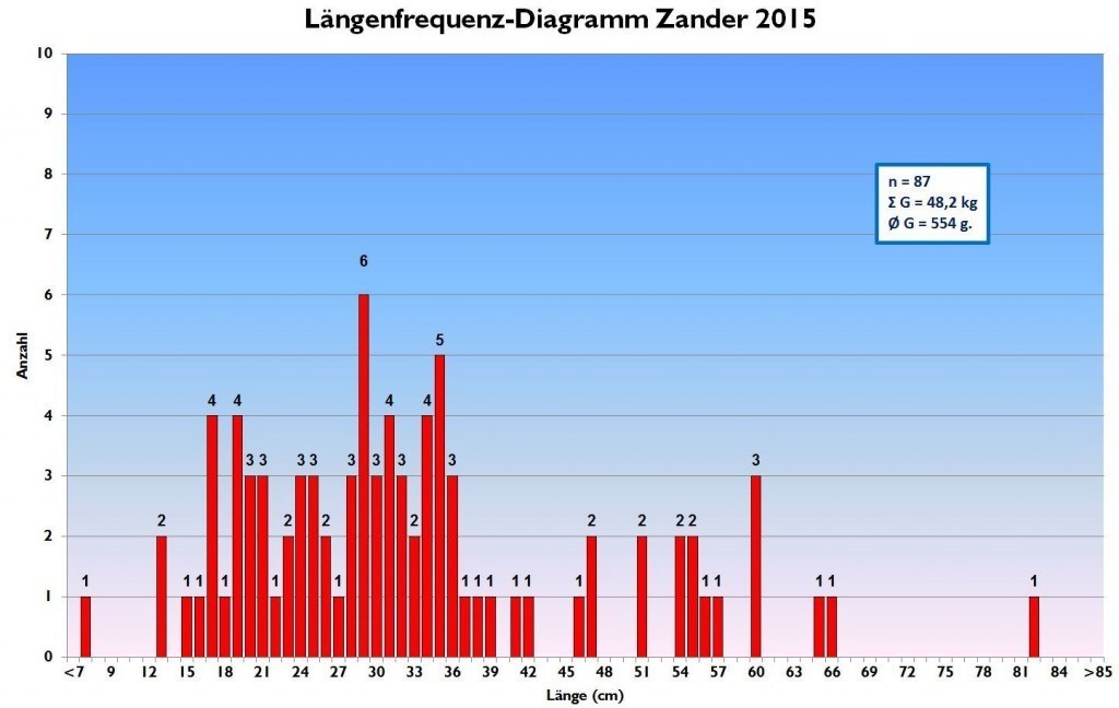 Längenfrequenz-Diagramm Zander 2015