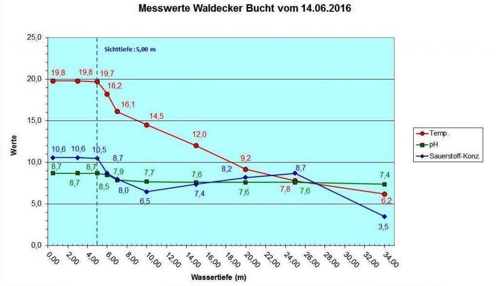Diagramm Waldecker Bucht 14.06.2016