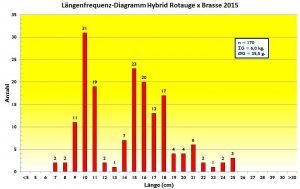 laengenfrequenz-diagramm-hybrid-2015