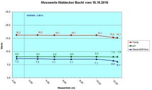 diagramm-waldecker-bucht-10-10-16