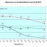 Diagramm Banfe vom 23.06.15