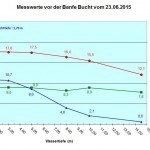 Diagramm Banfe vom 23.06.15