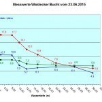 Diagramm Waldecker Bucht vom 23.06.15