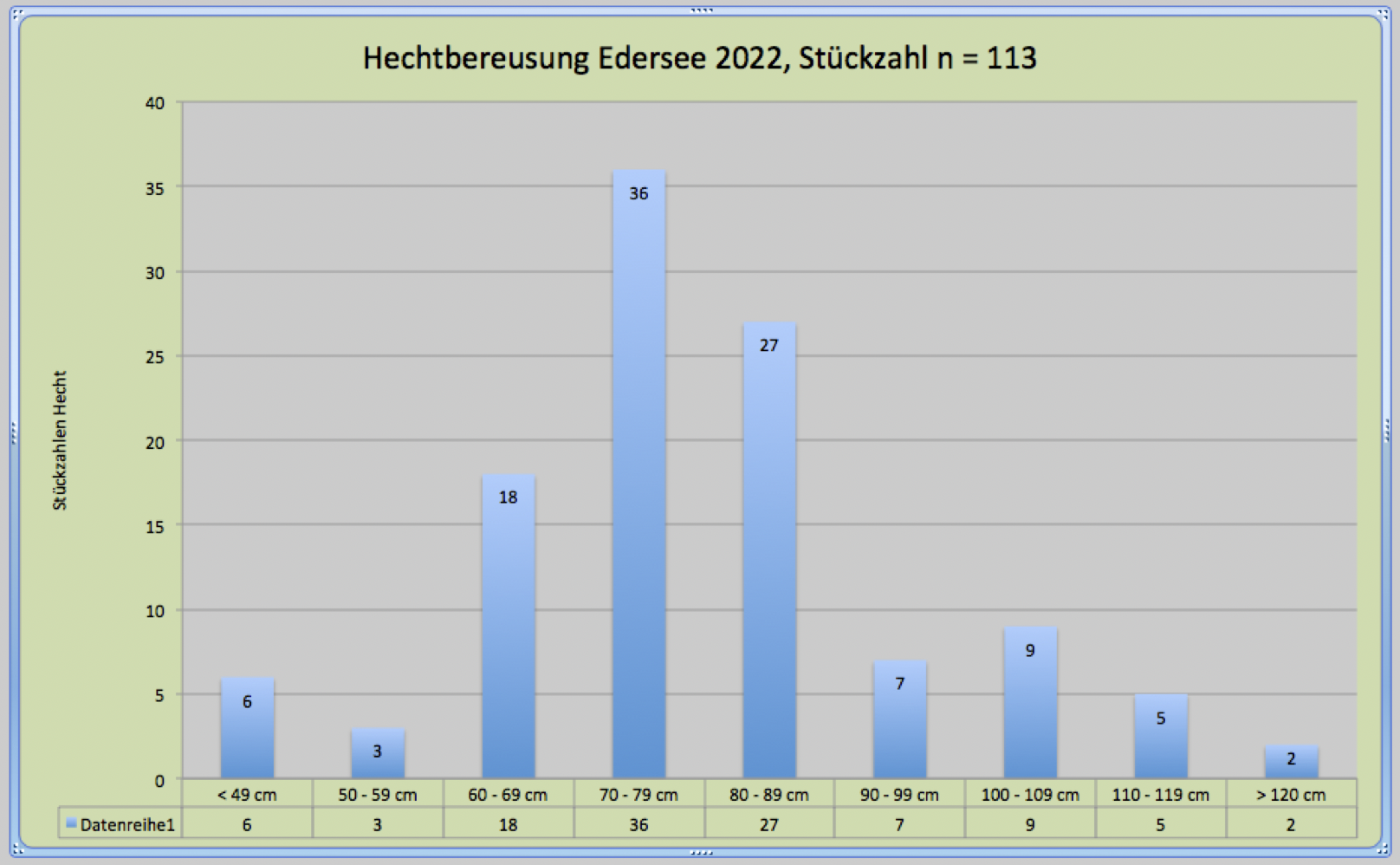 Hechtbereusung im Edersee 2022