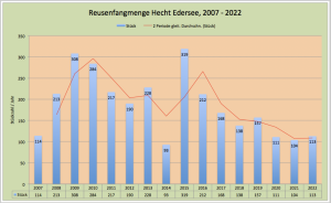 Hechtbereusung im Edersee 2022